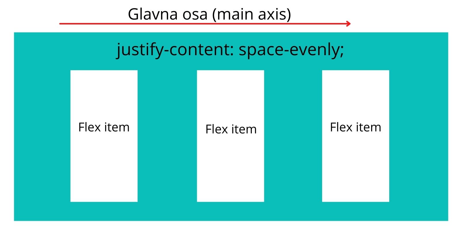 justify content space around(1)