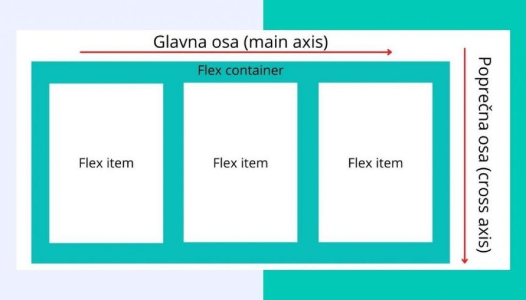websites workshop web dizajn kurs css flexbox ose